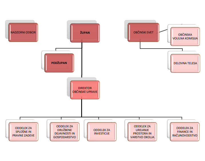 Organigram 2023